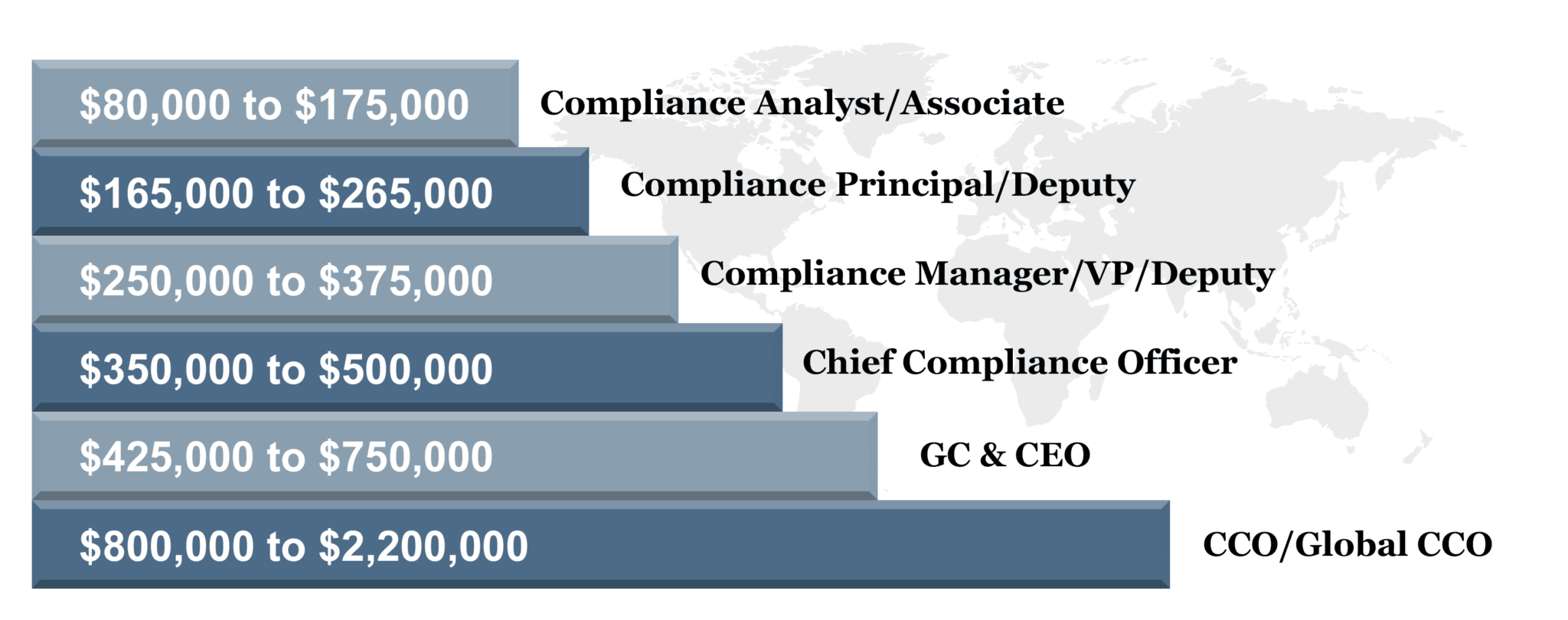 compensation-levels-regulatorycomplianceauthority